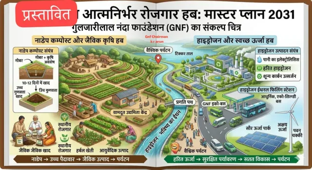 आत्मनिर्भर रोजगार हब: मास्टर प्लान 2031 — GNF का संकल्प चित्र (प्रस्तावित)
