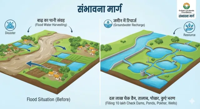 संभावना मार्ग — बाढ़ का पानी संग्रह और जमीन में रिचार्ज: दस लाख चेक डैम, तालाब, पोखर, कुएँ भरण (संकल्प चित्र)